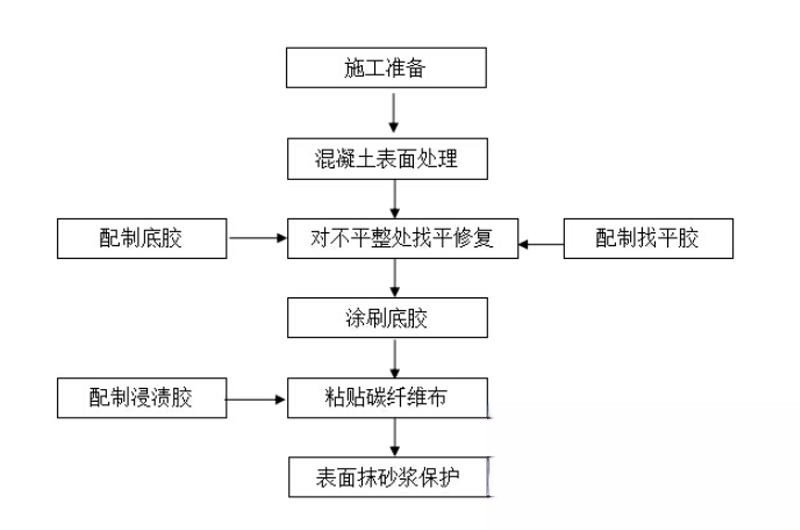 雁江碳纤维加固的优势以及使用方法